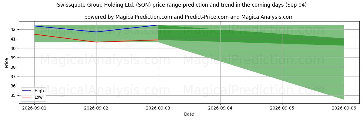 High and low price prediction by AI for Swissquote Group Holding Ltd. (SQN) (04 Sep)