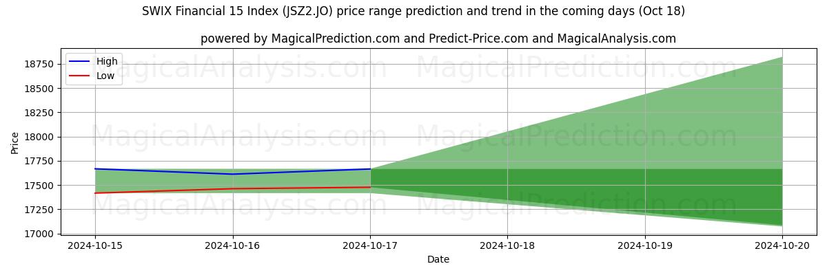 High and low price prediction by AI for SWIX Financial 15 Index (JSZ2.JO) (18 Oct)