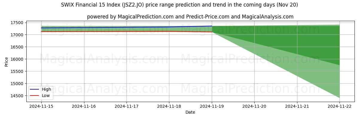 High and low price prediction by AI for SWIX Financial 15 Index (JSZ2.JO) (20 Nov)