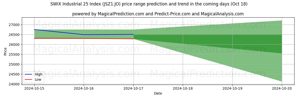 High and low price prediction by AI for Índice SWIX Industrial 25 (JSZ1.JO) (18 Oct)