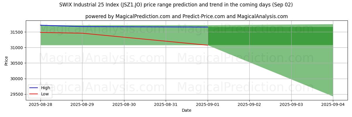 High and low price prediction by AI for SWIX Industrial 25 Index (JSZ1.JO) (29 Aug)