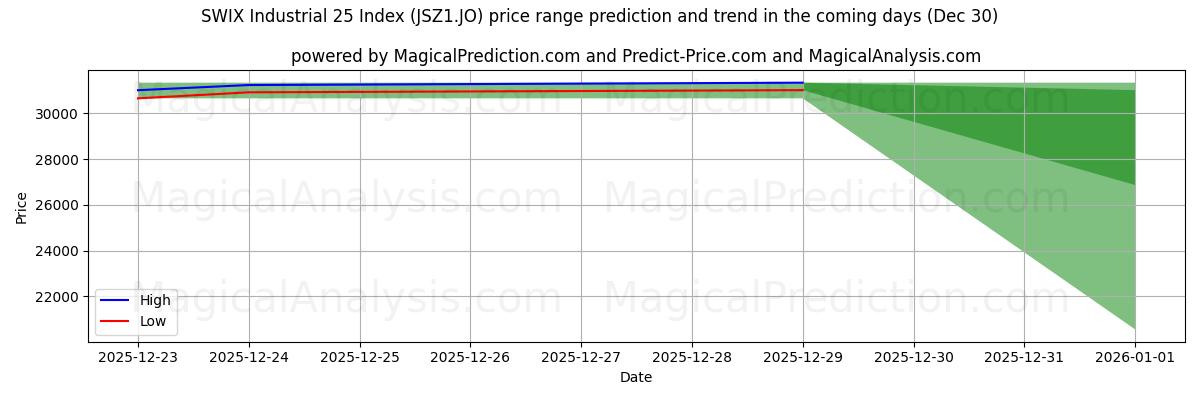 High and low price prediction by AI for SWIX Industrial 25 Index (JSZ1.JO) (30 Dec)