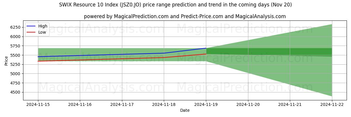 High and low price prediction by AI for SWIX Resource 10 Index (JSZ0.JO) (20 Nov)