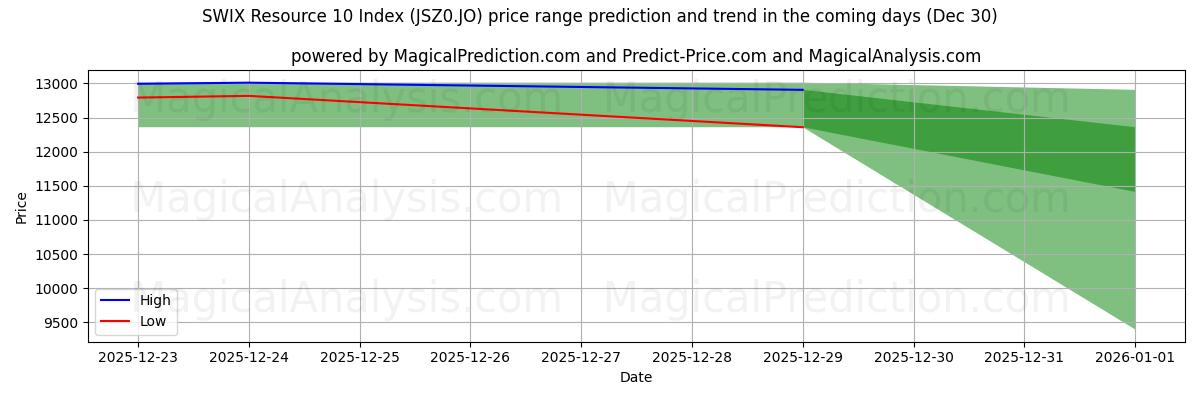 High and low price prediction by AI for Indice delle risorse SWIX 10 (JSZ0.JO) (30 Dec)