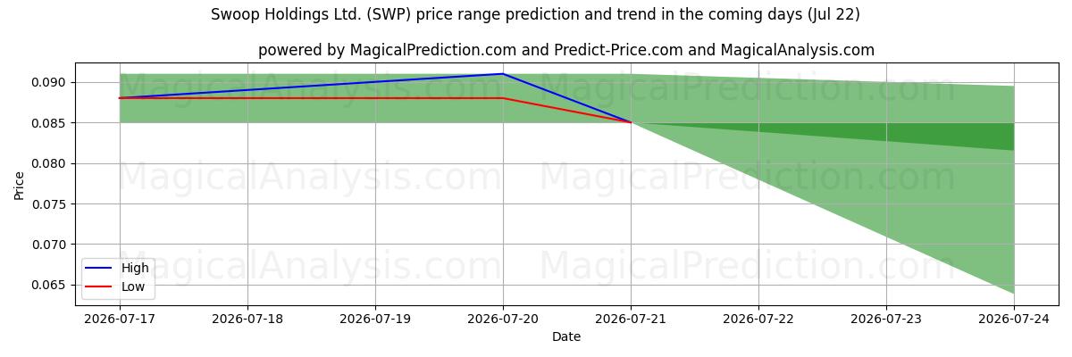 High and low price prediction by AI for Swoop Holdings Ltd. (SWP) (22 Jul)