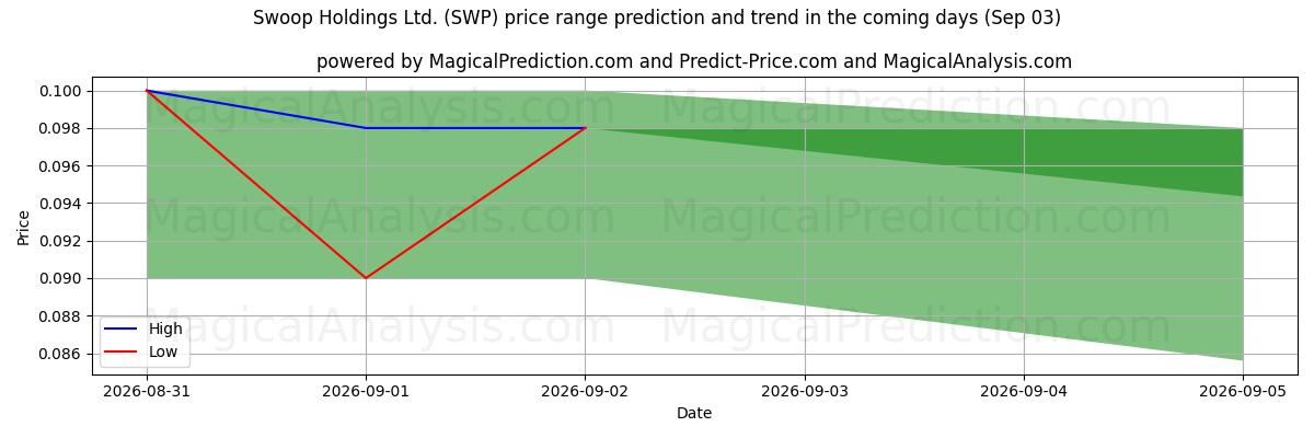 High and low price prediction by AI for Swoop Holdings Ltd. (SWP) (03 Sep)