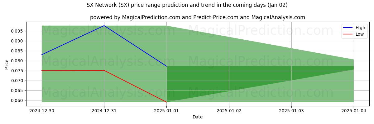 High and low price prediction by AI for SX-netwerk (SX) (02 Jan)