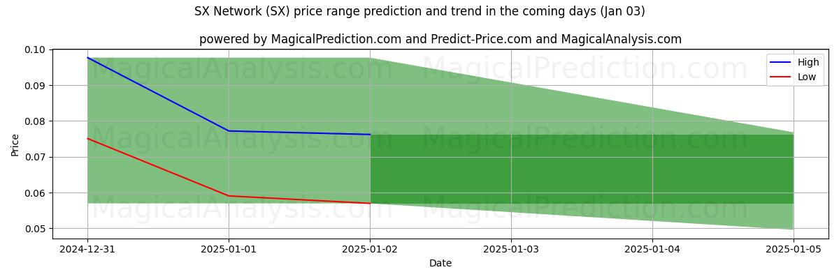 High and low price prediction by AI for SX网络 (SX) (03 Jan)