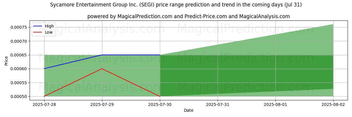 Sycamore Entertainment Group Inc. (SEGI) 由AI预测的最高/最低价格 (31 Jul) High and low price prediction by AI for Sycamore Entertainment Group Inc. (SEGI) (31 Jul)