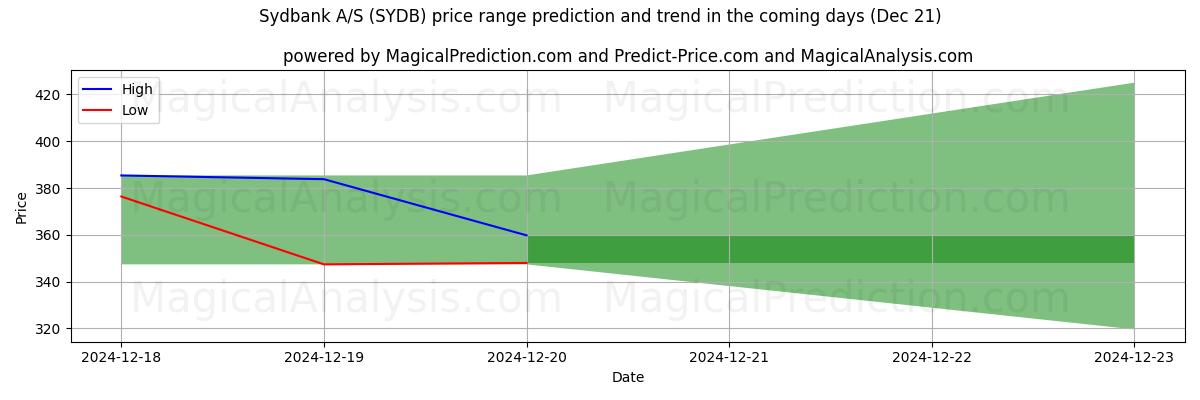 High and low price prediction by AI for Sydbank A/S (SYDB) (21 Dec)