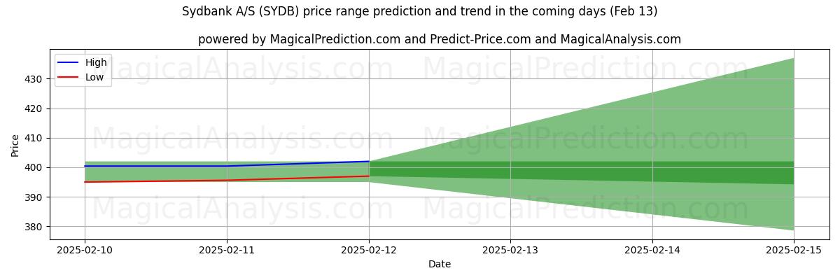 High and low price prediction by AI for Sydbank A/S (SYDB) (25 Jan)