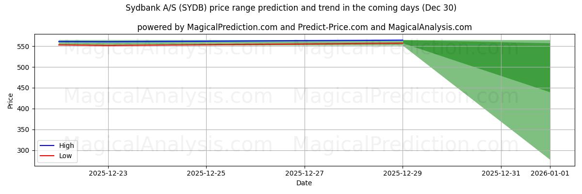 High and low price prediction by AI for Sydbank A/S (SYDB) (30 Dec)