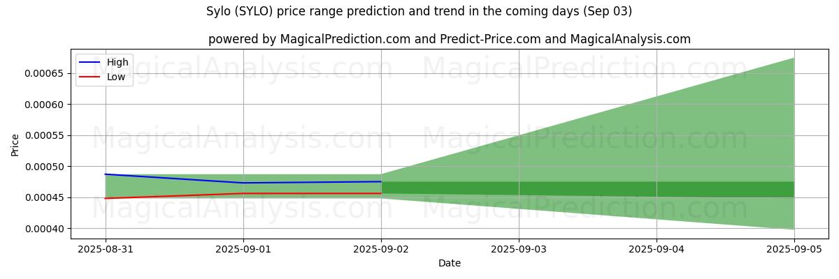 High and low price prediction by AI for Sylo (SYLO) (03 Sep)