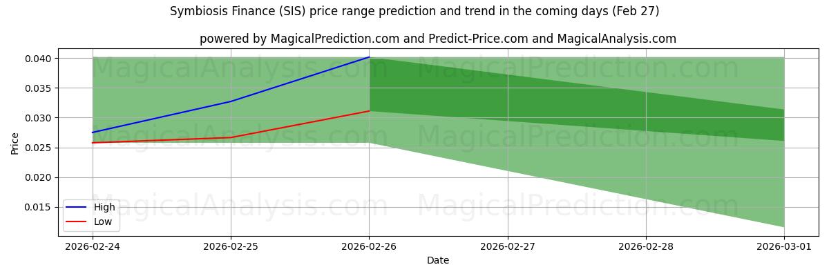 High and low price prediction by AI for تمويل التعايش (SIS) (27 Feb)