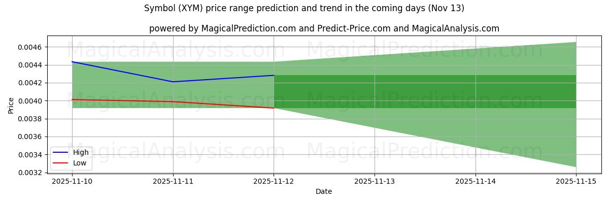 High and low price prediction by AI for Symbol (XYM) (13 Nov)