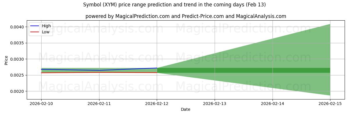 High and low price prediction by AI for Symbol (XYM) (13 Feb)