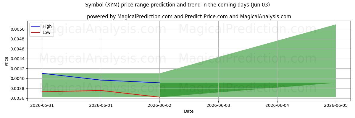 High and low price prediction by AI for Symbol (XYM) (03 Jun)