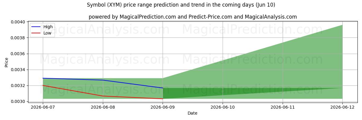High and low price prediction by AI for رمز (XYM) (10 Jun)