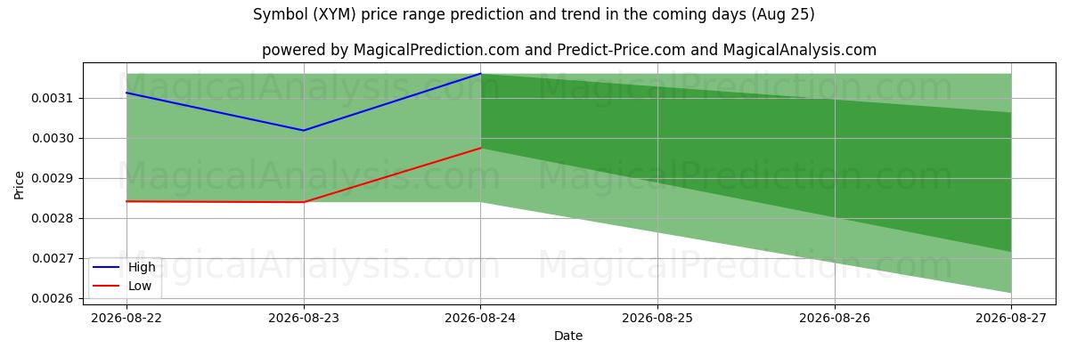 High and low price prediction by AI for Símbolo (XYM) (25 Aug)