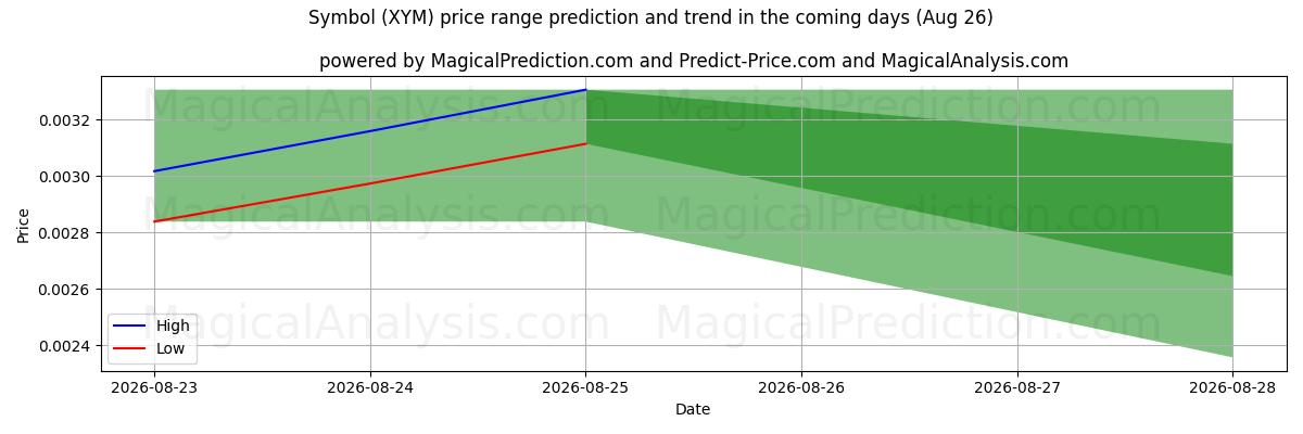 High and low price prediction by AI for Símbolo (XYM) (26 Aug)