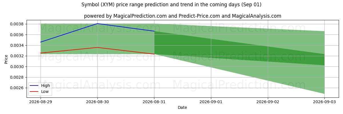 High and low price prediction by AI for Symbol (XYM) (01 Sep)