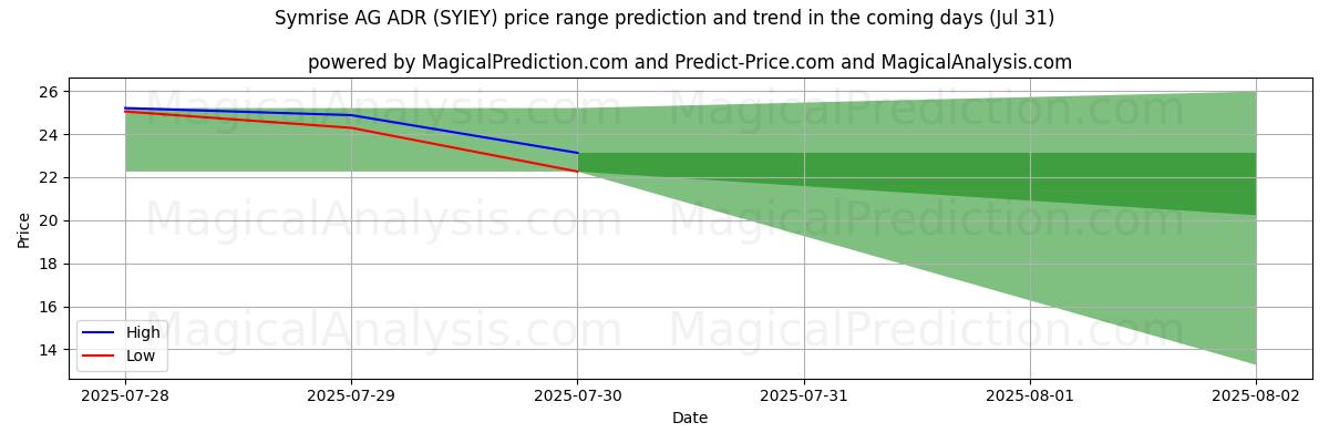 AI prijs hoog en laag voorspelling voor Symrise AG ADR (SYIEY) (31 Jul) High and low price prediction by AI for Symrise AG ADR (SYIEY) (31 Jul)