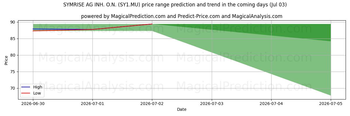 High and low price prediction by AI for SYMRISE AG INH. O.N. (SY1.MU) (03 Jul)