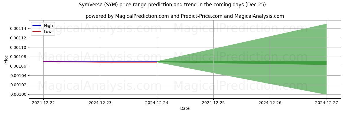 High and low price prediction by AI for SymVerse (SYM) (25 Dec)