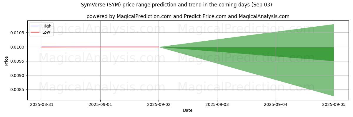 High and low price prediction by AI for SymVerse (SYM) (03 Sep)