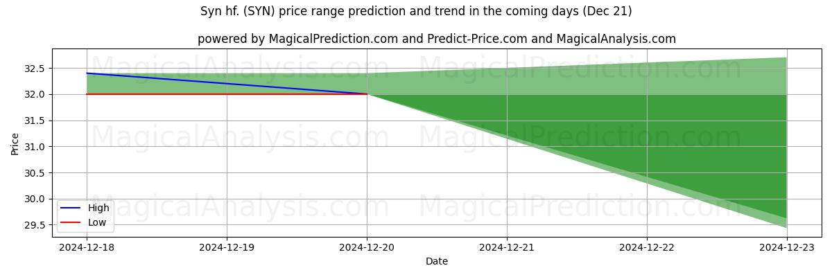 High and low price prediction by AI for Syn hf. (SYN) (21 Dec)