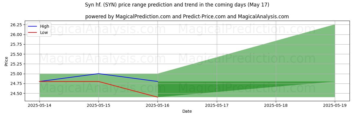High and low price prediction by AI for Syn hf. (SYN) (17 May)