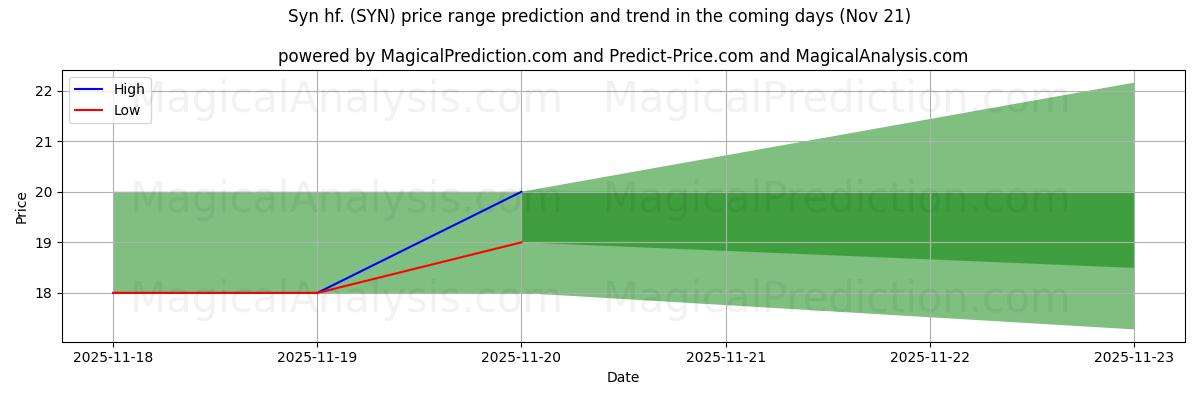 High and low price prediction by AI for Syn hf. (SYN) (21 Nov)
