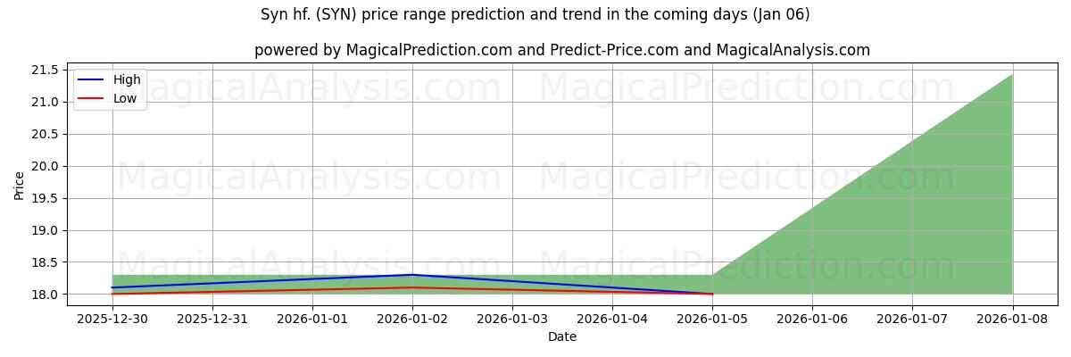 High and low price prediction by AI for Syn hf. (SYN) (06 Jan)
