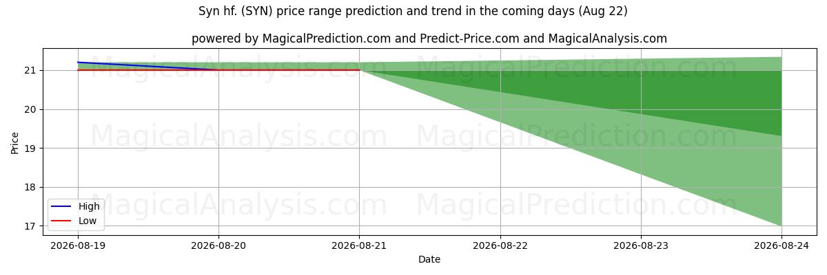 High and low price prediction by AI for Syn hf. (SYN) (22 Aug)