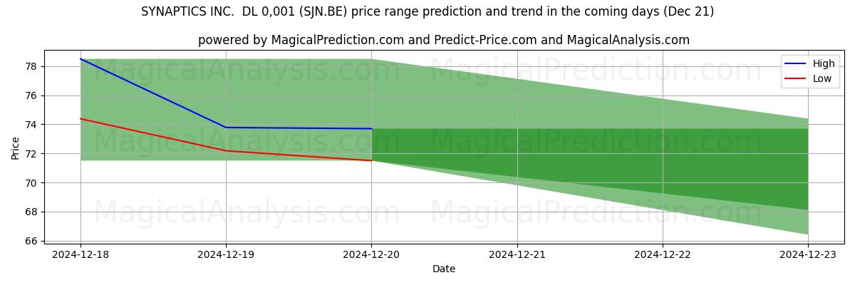 High and low price prediction by AI for SYNAPTICS INC.  DL 0,001 (SJN.BE) (21 Dec)