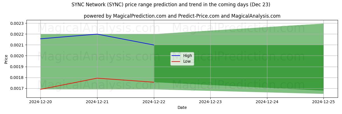 High and low price prediction by AI for Red SINCRONIZACIÓN (SYNC) (23 Dec)