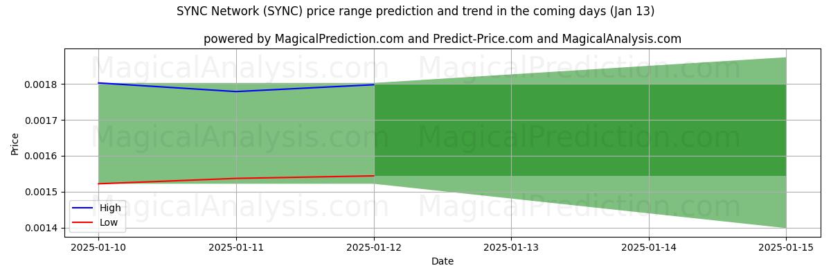 High and low price prediction by AI for Rete di sincronizzazione (SYNC) (13 Jan)