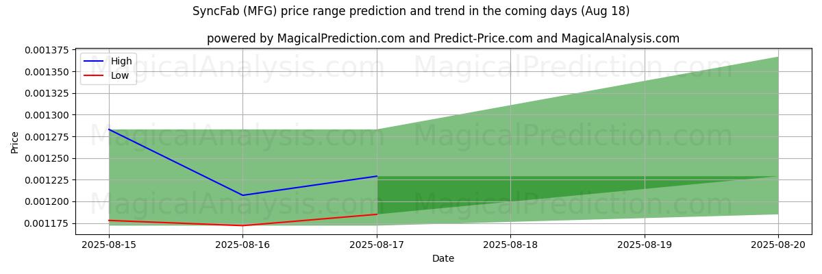 High and low price prediction by AI for SyncFab (MFG) (18 Aug)