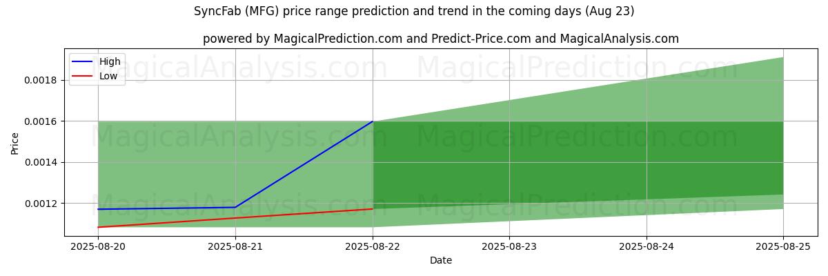 High and low price prediction by AI for СинкФаб (MFG) (23 Aug)
