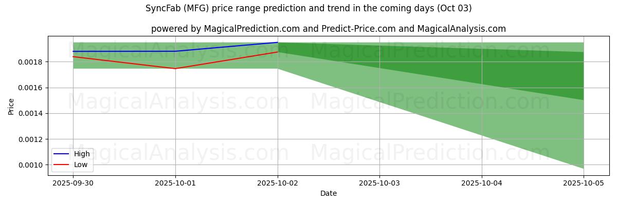 High and low price prediction by AI for SincronizarFab (MFG) (03 Oct)