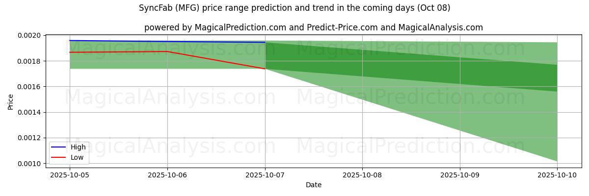 High and low price prediction by AI for 동기화Fab (MFG) (08 Oct)