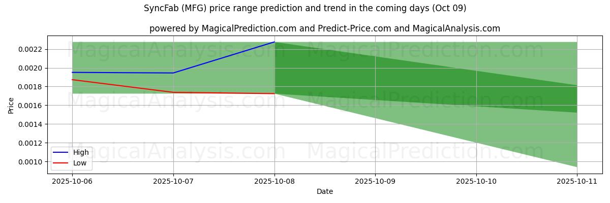 High and low price prediction by AI for SyncFab (MFG) (09 Oct)