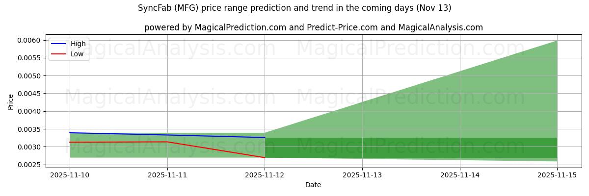 High and low price prediction by AI for SyncFab (MFG) (13 Nov)