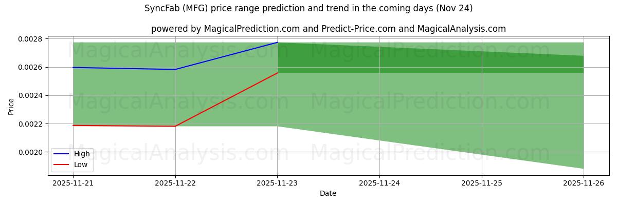 High and low price prediction by AI for SyncFab (MFG) (24 Nov)