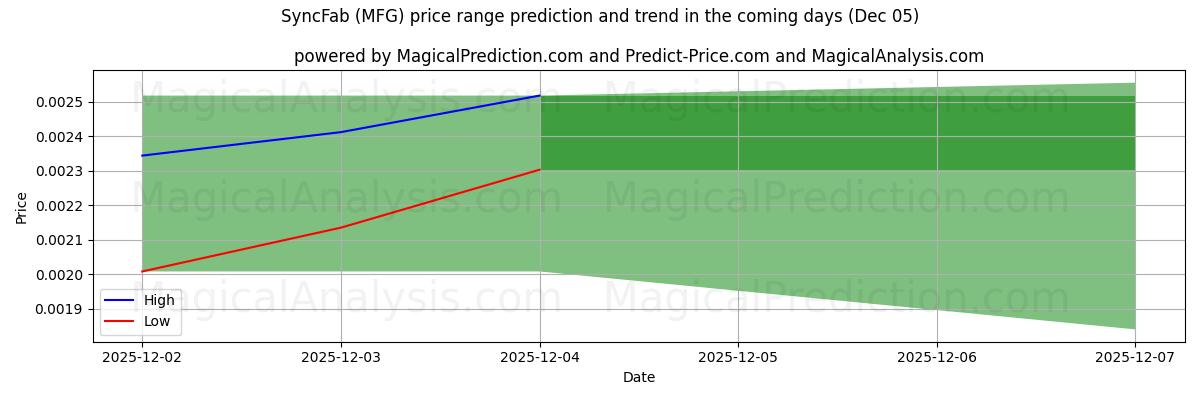 High and low price prediction by AI for SyncFab (MFG) (05 Dec)