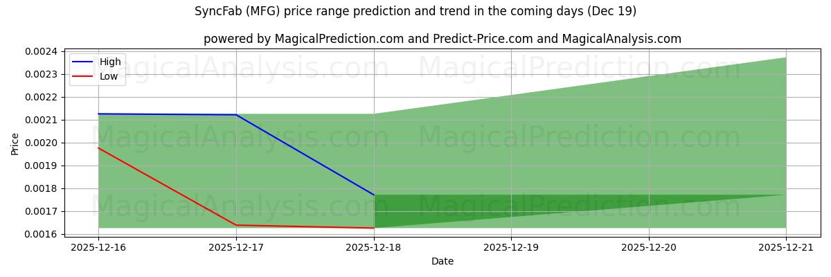 High and low price prediction by AI for SyncFab (MFG) (19 Dec)
