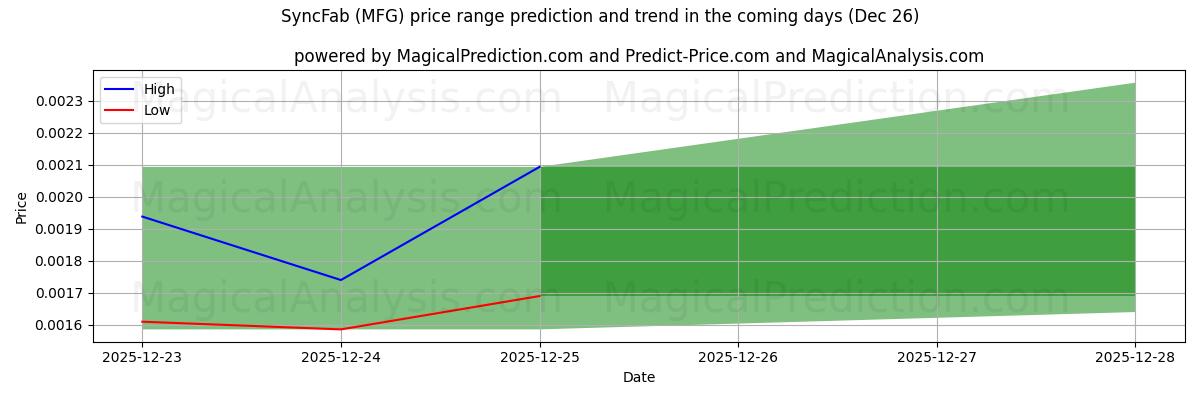 High and low price prediction by AI for SyncFab (MFG) (26 Dec)