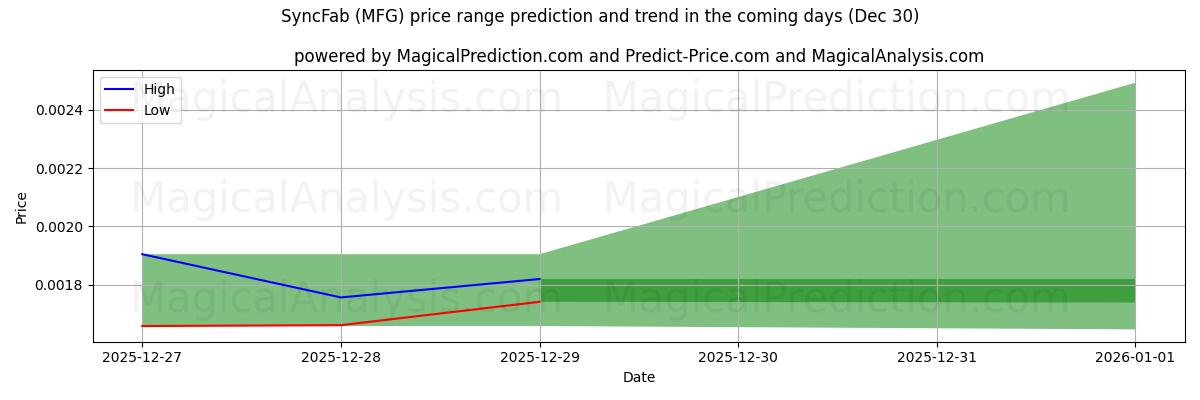 High and low price prediction by AI for SyncFab (MFG) (30 Dec)