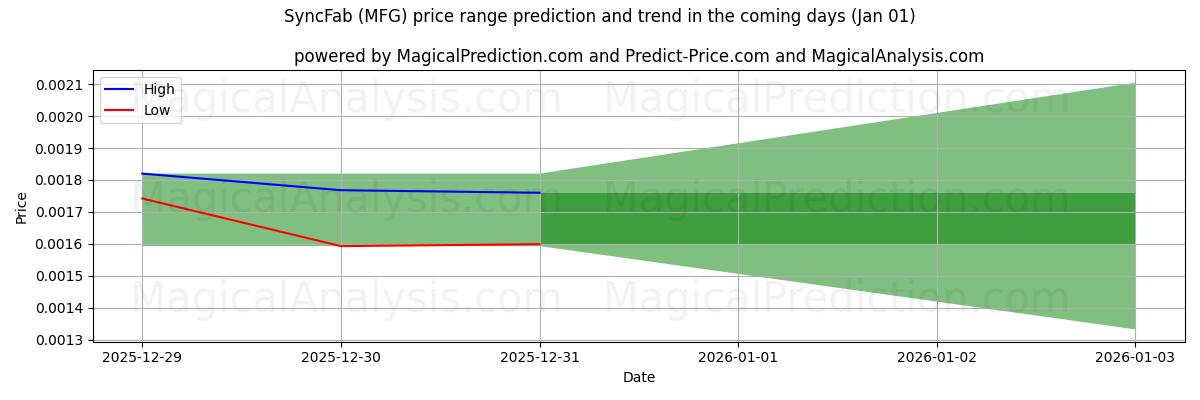 High and low price prediction by AI for SyncFab (MFG) (01 Jan)