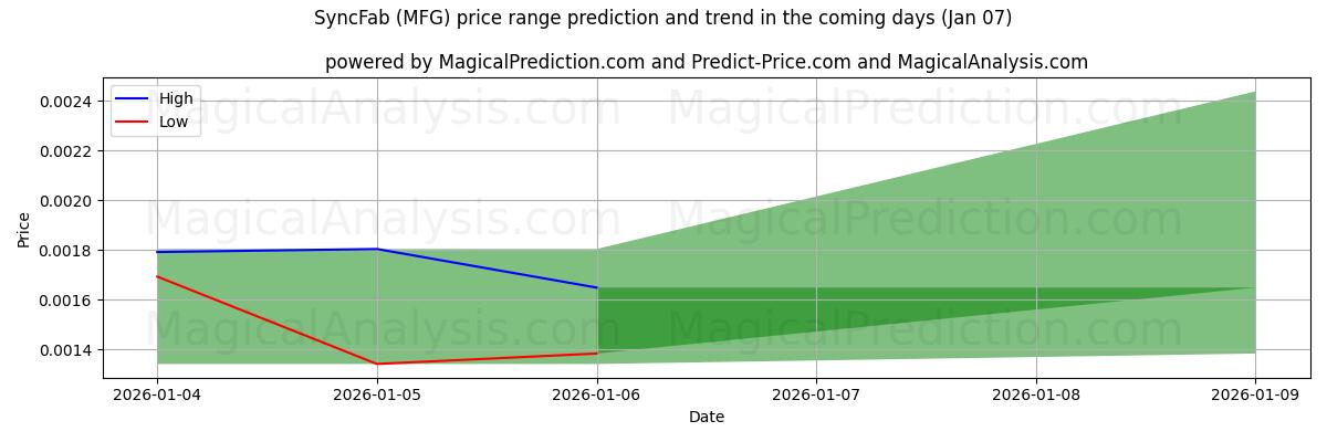 High and low price prediction by AI for SyncFab (MFG) (06 Jan)